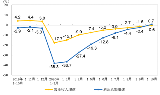 1-10月规模以上仪器betway手机客户端下载企业实现利润总额603.6亿元