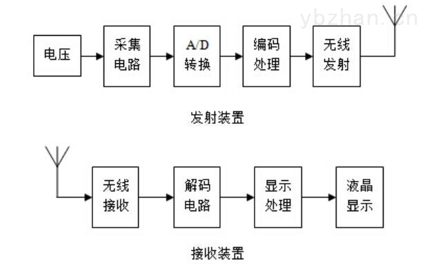 无线绝缘子测试仪工作原理 无线绝缘子测试仪工作原理