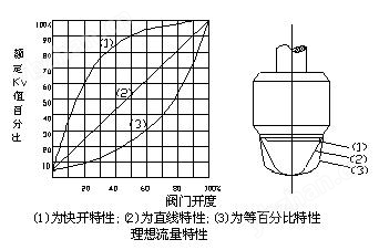 調(diào)節(jié)閥