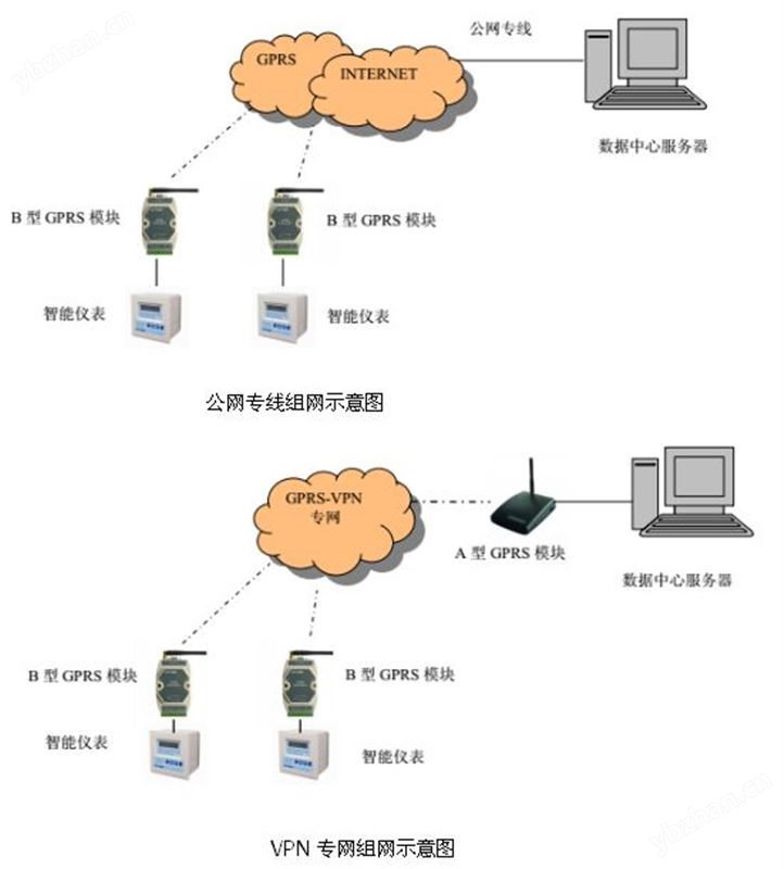 GPRS无线远传系统