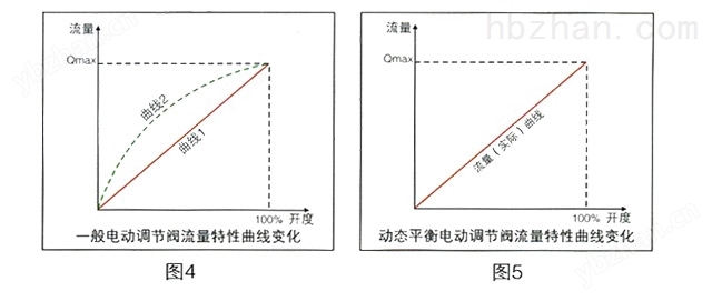 調(diào)節(jié)功能
