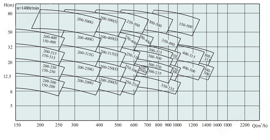ISW卧式低转速单级单吸直联管道化工泵型谱图