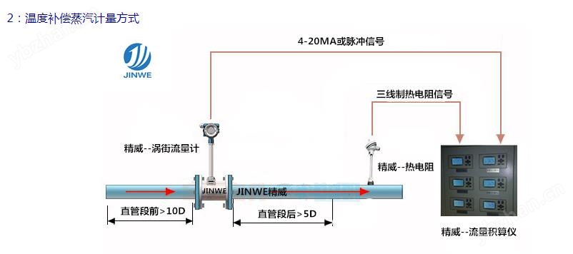 鍋爐蒸汽流量表 遠(yuǎn)傳型蒸汽流量表 防爆蒸汽流量表 高精度蒸汽流量表 高溫型蒸汽流量表 法蘭式蒸汽流量表示例圖5
