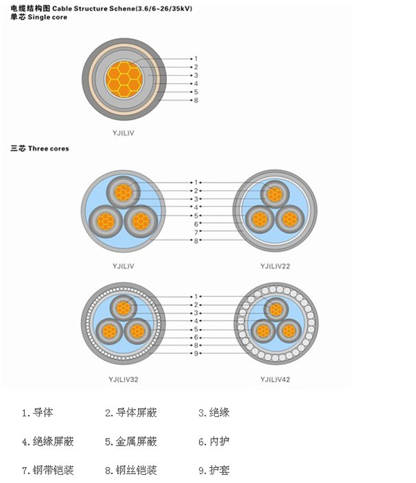 6/10kv高压铠装电力电缆yjv22 3*70