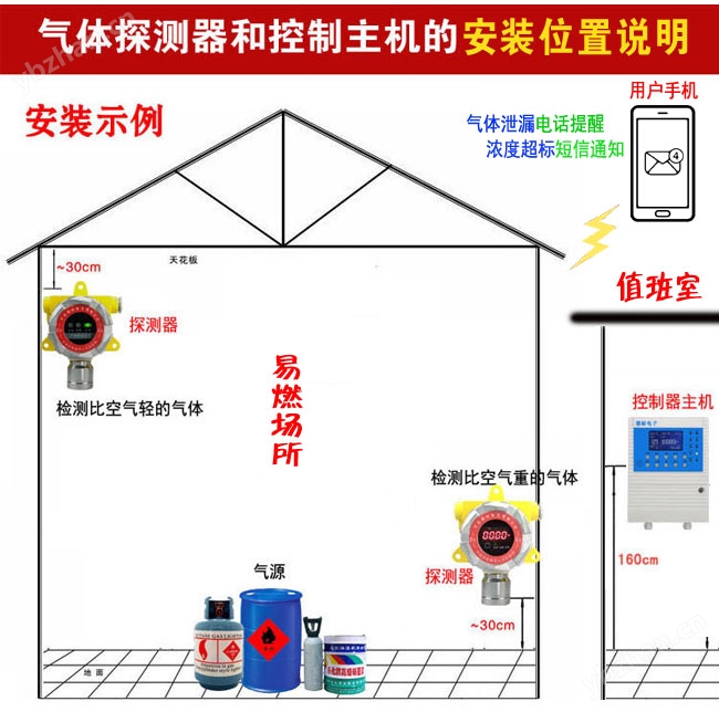 酒精報警器,無線監(jiān)測安裝位置與高度說明